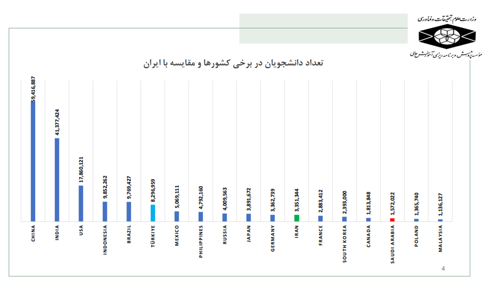 افزایش جمعیت دانشجویی/ تعداد دانشجویان به ۳ میلیون و ۵۰۰ هزار نفر رسید