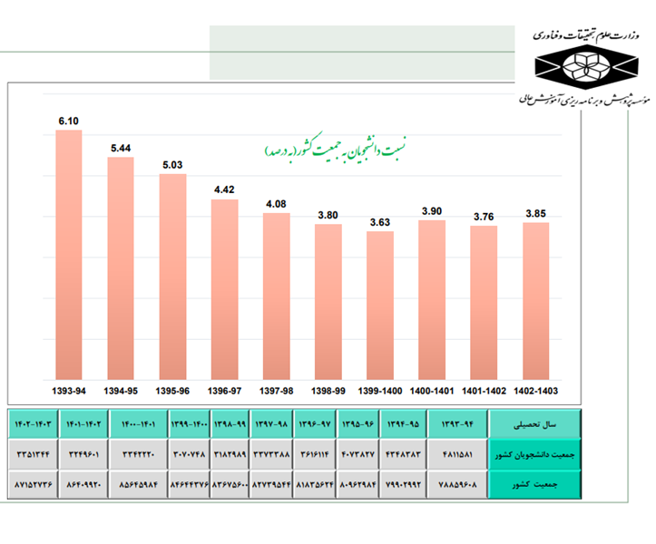 افزایش جمعیت دانشجویی/ تعداد دانشجویان به ۳ میلیون و ۵۰۰ هزار نفر رسید