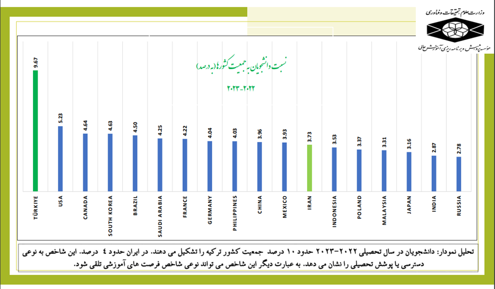 افزایش جمعیت دانشجویی/ تعداد دانشجویان به ۳ میلیون و ۵۰۰ هزار نفر رسید