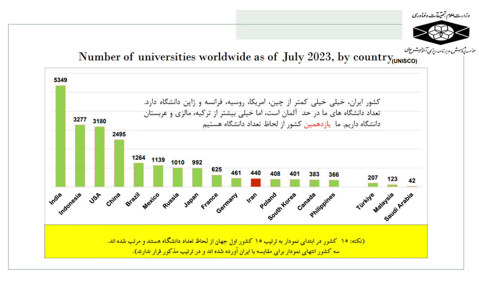 افزایش جمعیت دانشجویی/ تعداد دانشجویان به ۳ میلیون و ۵۰۰ هزار نفر رسید