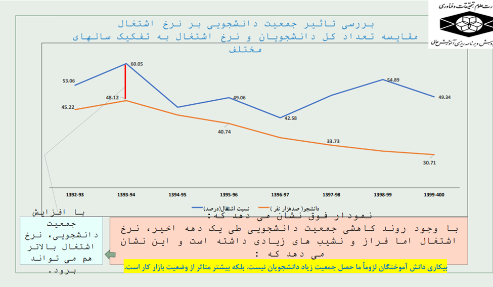 افزایش جمعیت دانشجویی/ تعداد دانشجویان به ۳ میلیون و ۵۰۰ هزار نفر رسید