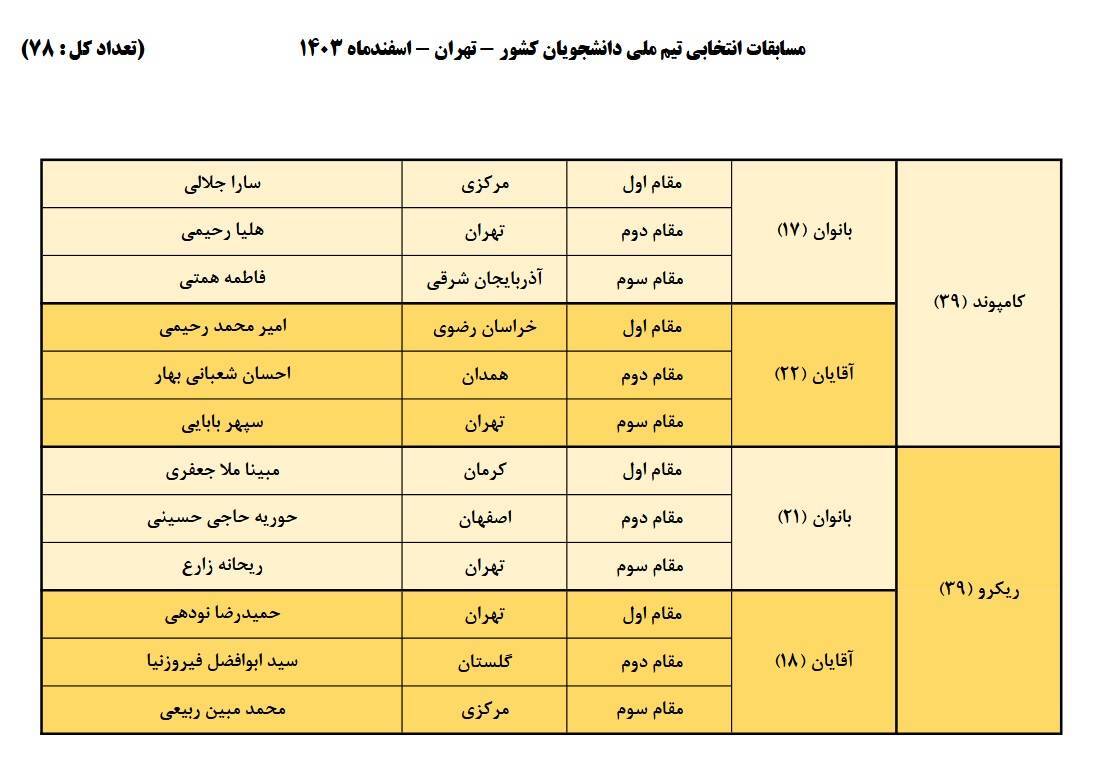 پایان رقابت‌های انتخابی تیم ملی تیراندازی با کمان با شناخت نفرات برتر