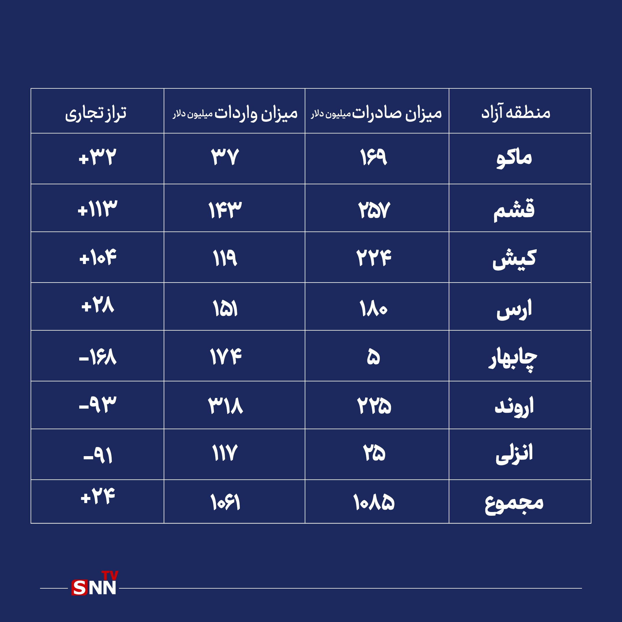 واردات از صادرات پیشی گرفت؛ سه منطقه آزاد در بحران