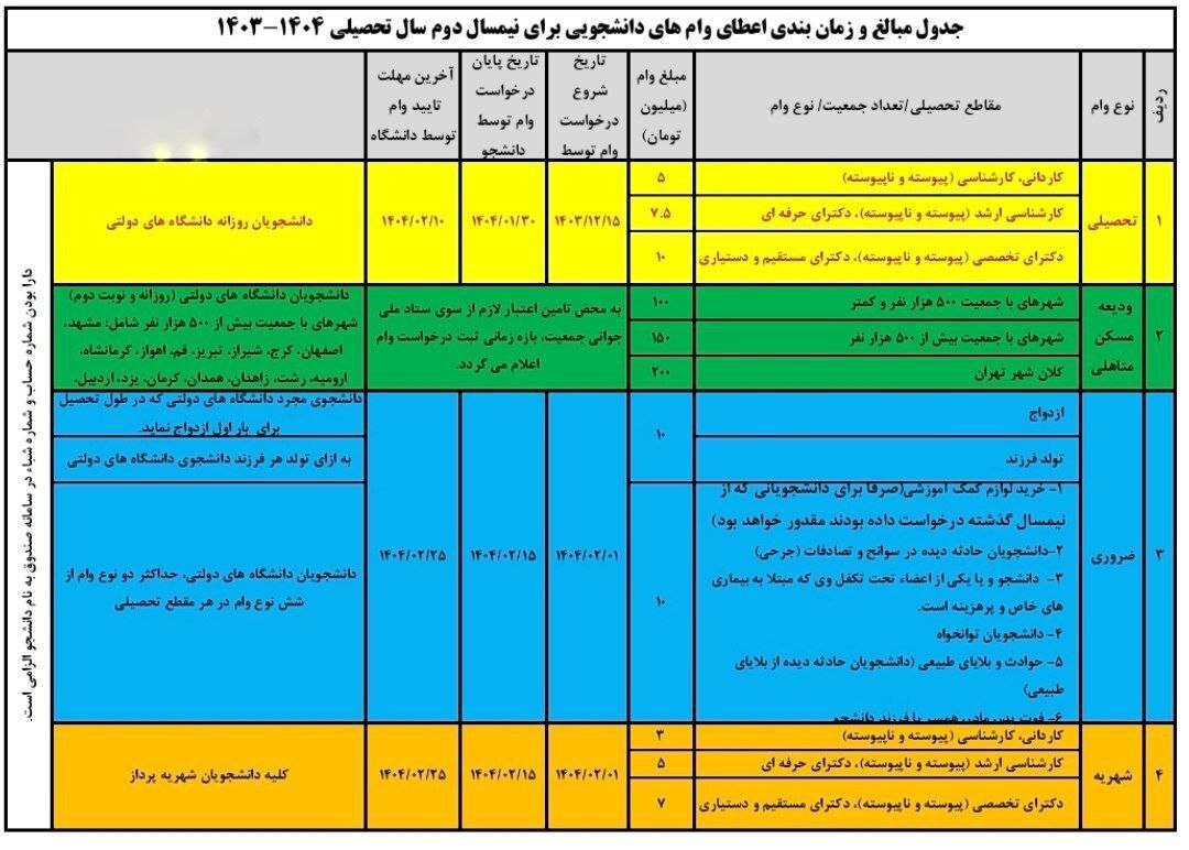 مبالغ و زمان بندی اعطای وام‌های دانشجویی نیمسال دوم تحصیلی اعلام شد+جزئیات