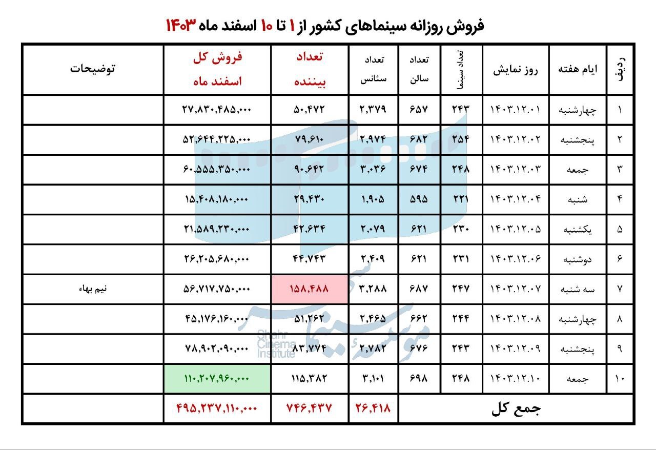 تا کنون چقدر از اکران های نوروزی در سینما استقبال شد؟!+ آمار فروش در هفته اول