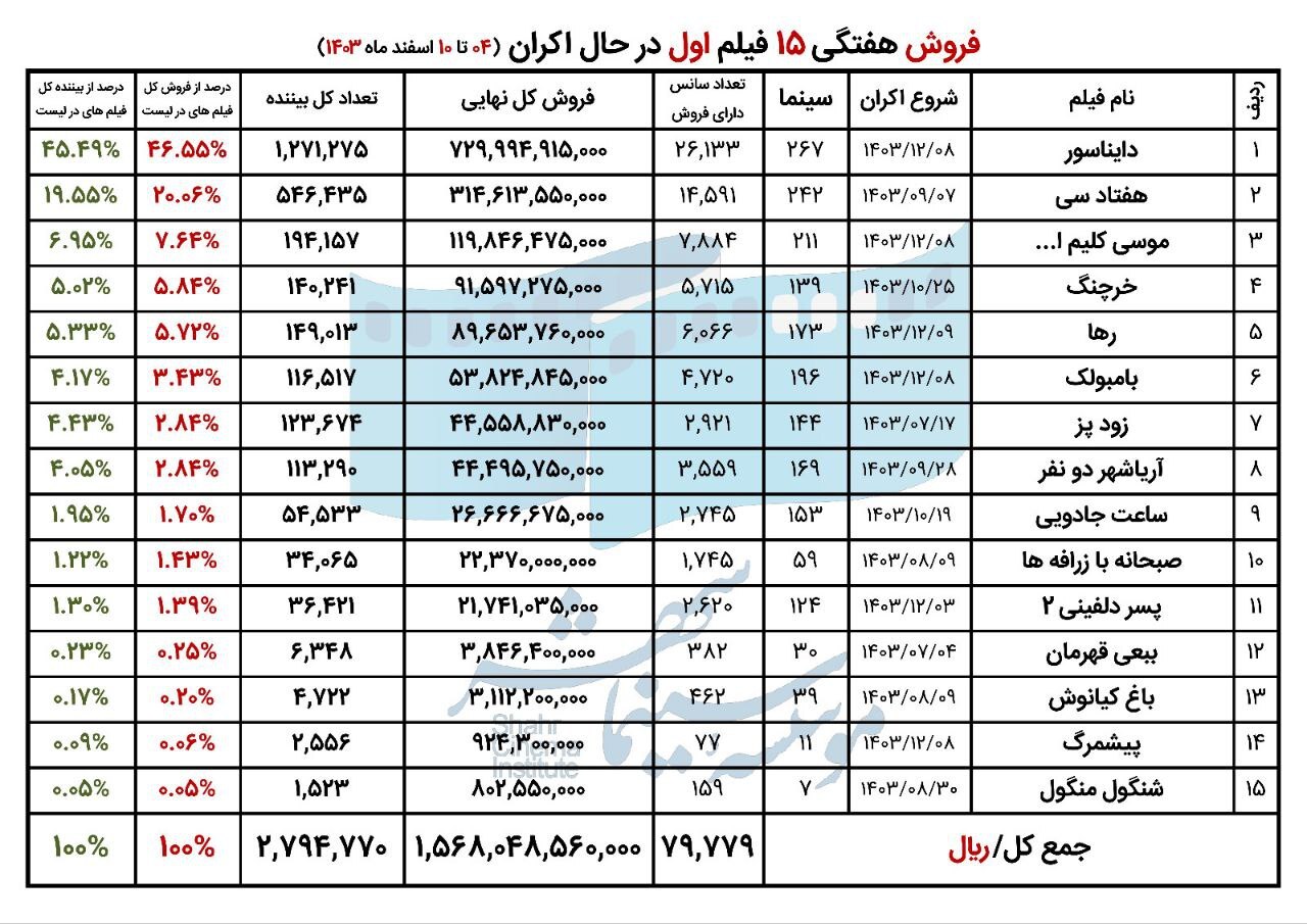 تا کنون چقدر از اکران های نوروزی در سینما استقبال شد؟!+ آمار فروش در هفته اول