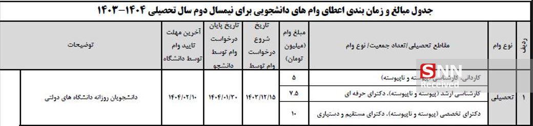 جزئیات مبالغ وام تحصیلی در نیمسال دوم / ثبت نام از 15 اسفند آغاز می شود