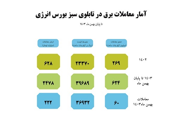 مجموع معاملات برق سبز در بورس انرژی به ۶۲۴ میلیون کیلووات ساعت رسید