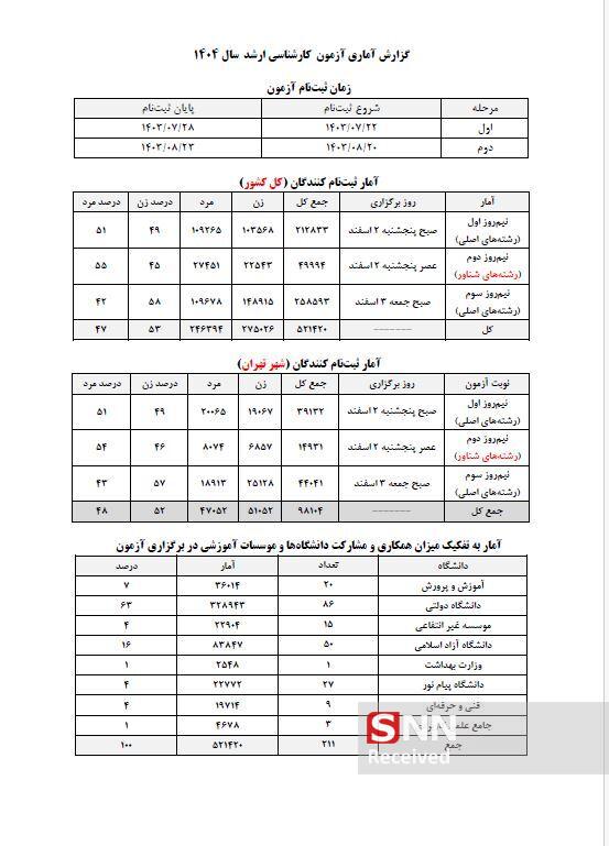 گزارش آماری از داوطلبان آزمون ارشد+جزئیات