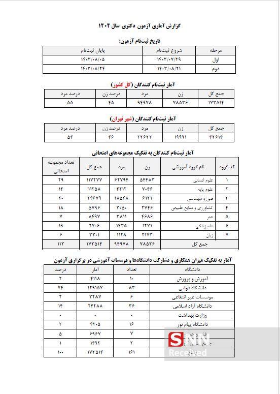 گزارشی از داوطلبان آزمون دکتری ۱۴۰۴ / سبقت داوطلبان آقا از خانم‌ها در آزمون امسال + جزئیات