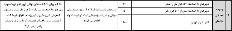 دانشجویان متاهل چقدر وام مسکن متاهلی می‌گیرند+ جزئیات