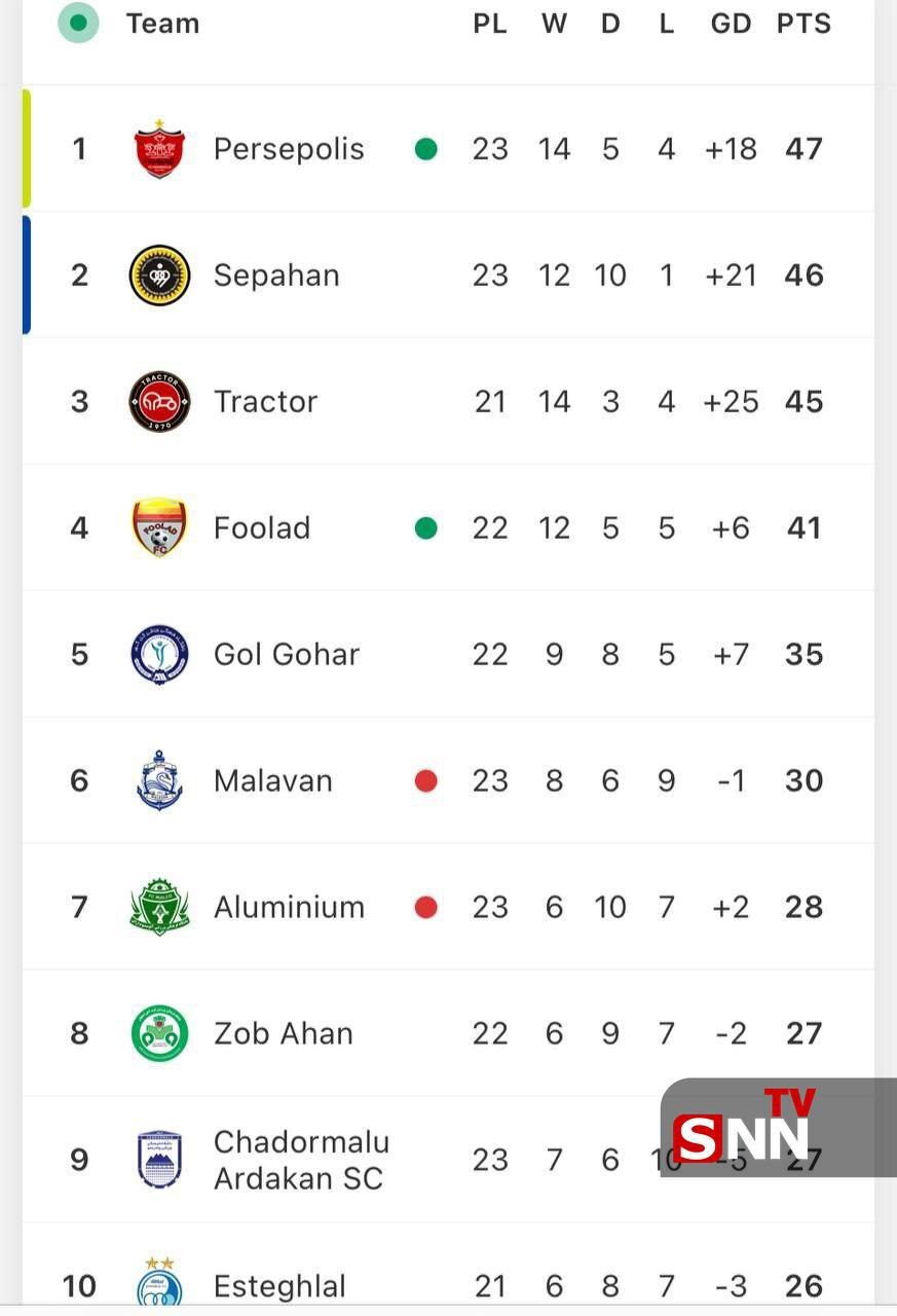 صدر جدول برای 1404 قرمز شد / پرسپولیس بالاتر از تراکتور و سپاهان