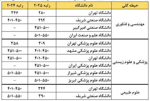 درخشش دانشگاه‌های ایران در رتبه‌بندی موضوعی QS 2025