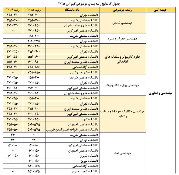 درخشش دانشگاه‌های ایران در رتبه‌بندی موضوعی 2025 QS 3