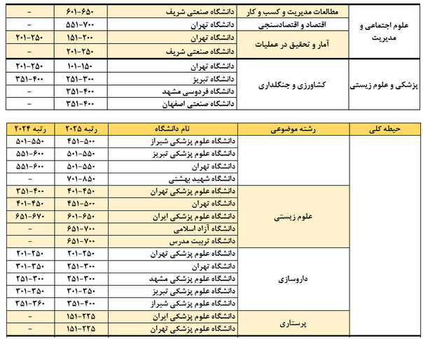 درخشش دانشگاه‌های ایران در رتبه‌بندی موضوعی QS 2025