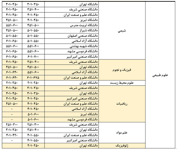 درخشش دانشگاه‌های ایران در رتبه‌بندی موضوعی QS 2025