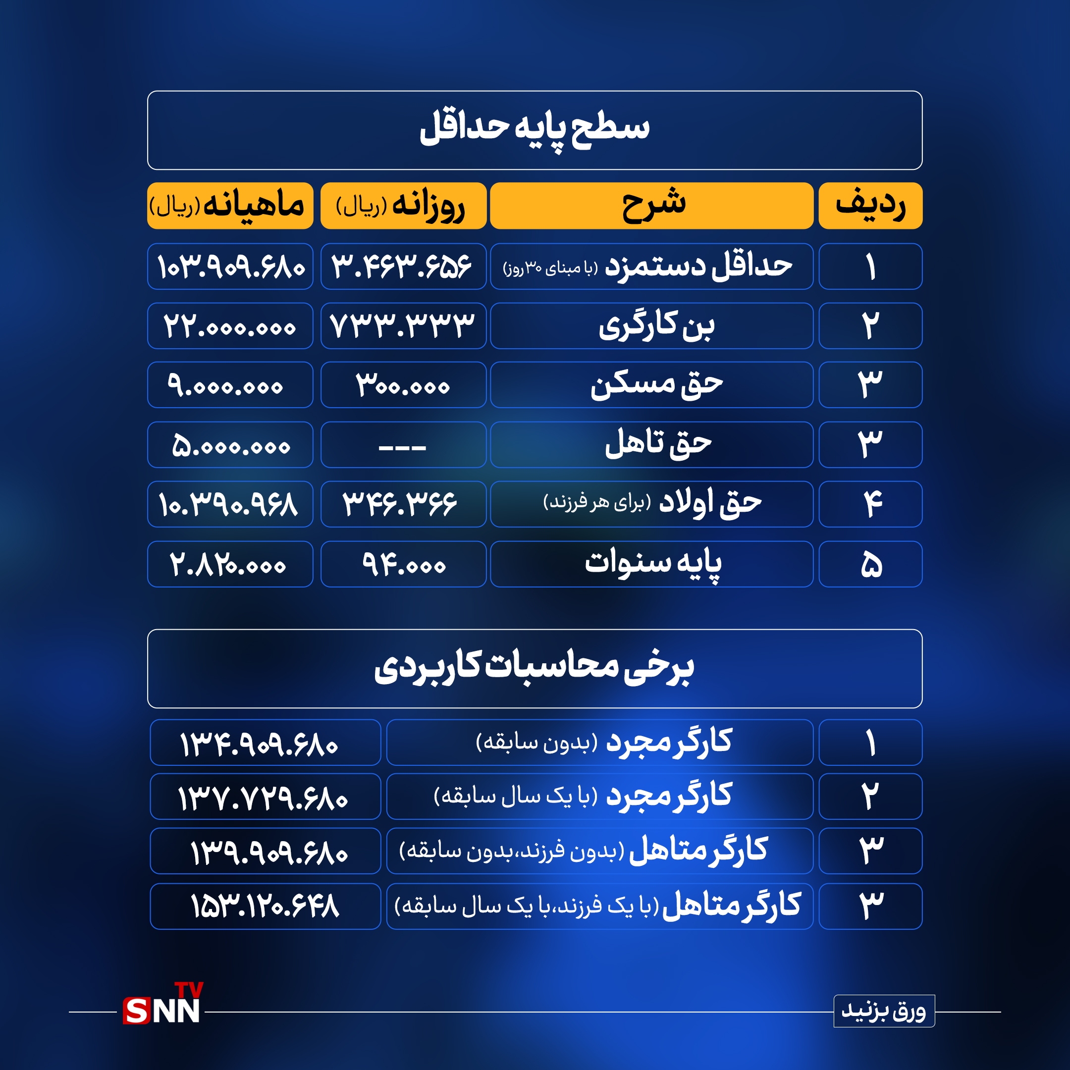 جدول حقوق و مزایا کارگران در سال 1404/ حقوق کارگران چقدر است؟ + جدول 2