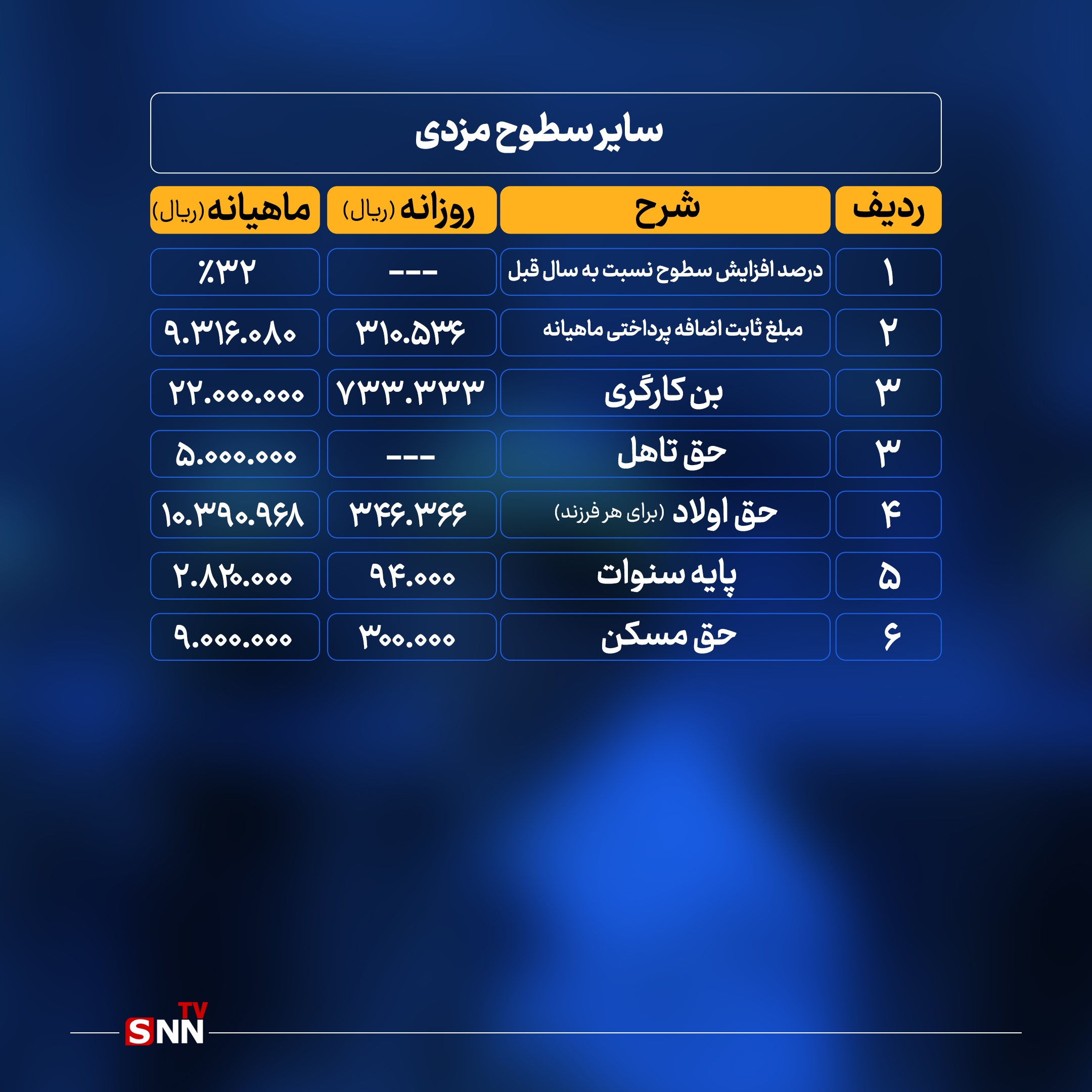 جدول حقوق و مزایا کارگران در سال 1404/ حقوق کارگران چقدر است؟ + جدول 3