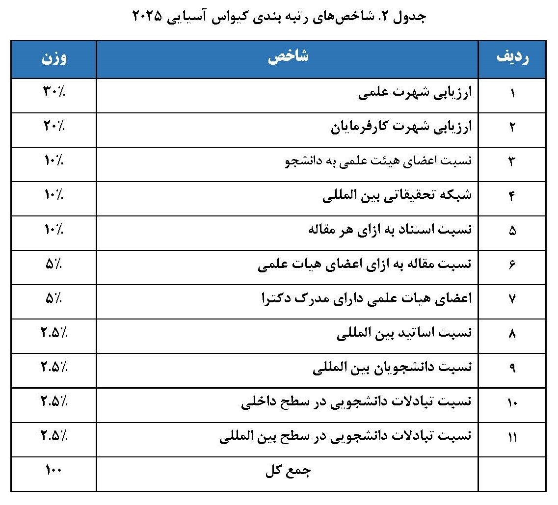 از سقوط تا صعود؛ مسیر پرچالش دانشگاه‌های ایران در رتبه‌بندی QS 2025 2