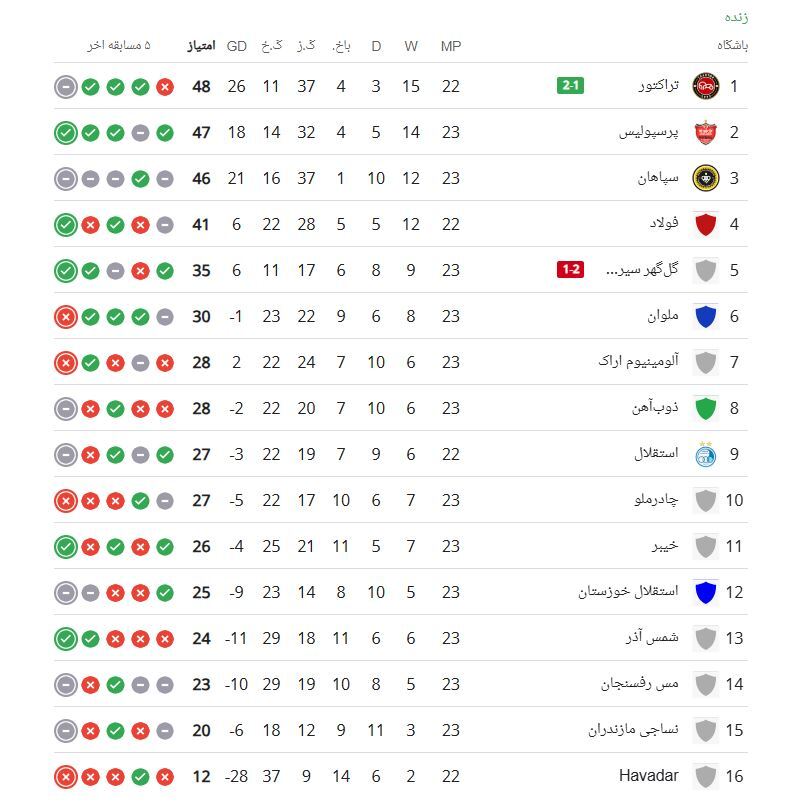 جدول لیگ برتر پس از پایان بازی تراکتور و استقلال / عیدی تی‌تی‌ها به هواداران + عکس 2