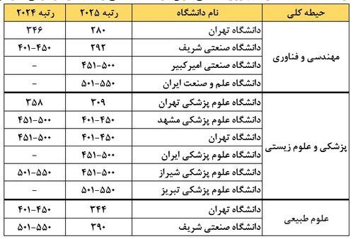 سقوط دانشگاه تهران و صعود صنعتی شریف؛ مسیر پرچالش دانشگاه‌های ایران در رتبه‌بندی QS ۲۰۲۵