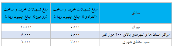 وام خرید، ساخت، جعاله و ودیعه مسکن افزایش یافت