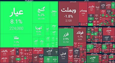 بورس ۱۴۰۳ با سقوط بسته شد