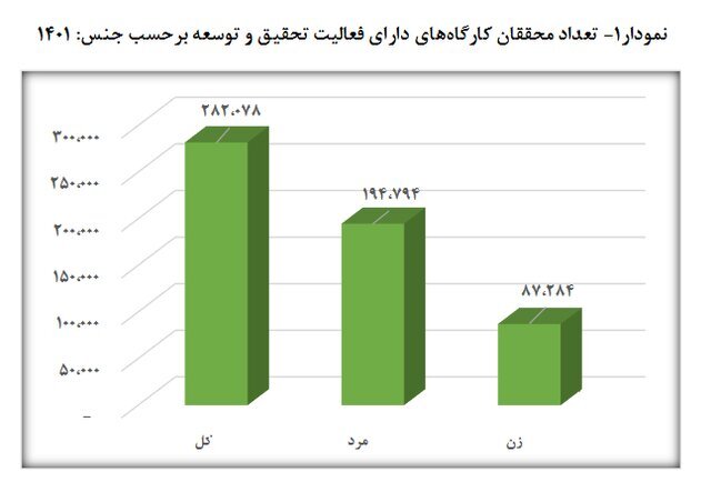 افزایش سهم محققان زن به ۳۱ درصد