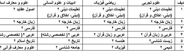 اعلام جزییات تأثیر معدل در کنکور؛ امتحان نهایی در پایه یازدهم فقط برای ۶ درس