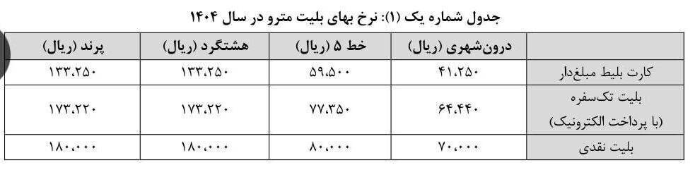 افزایش ۲۵ درصدی نرخ بلیت مترو در سال ۱۴۰۴