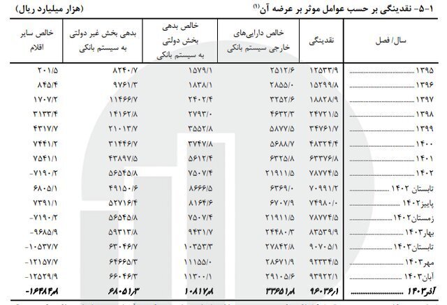 گزارش مرکز آمار از شاخص‌های کلان اقتصادی در پاییز ۱۴۰۳