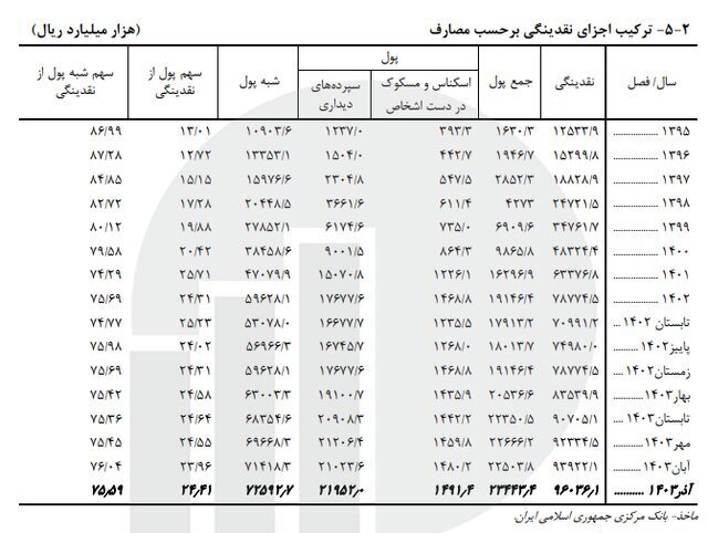 گزارش مرکز آمار از شاخص‌های کلان اقتصادی در پاییز ۱۴۰۳