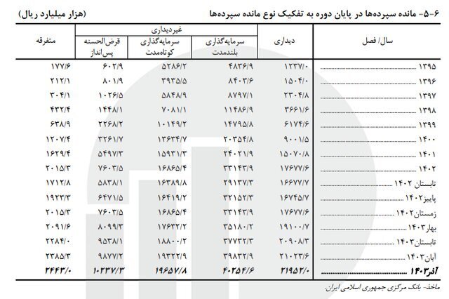 گزارش مرکز آمار از شاخص‌های کلان اقتصادی در پاییز ۱۴۰۳