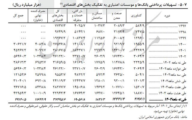 گزارش مرکز آمار از شاخص‌های کلان اقتصادی در پاییز ۱۴۰۳