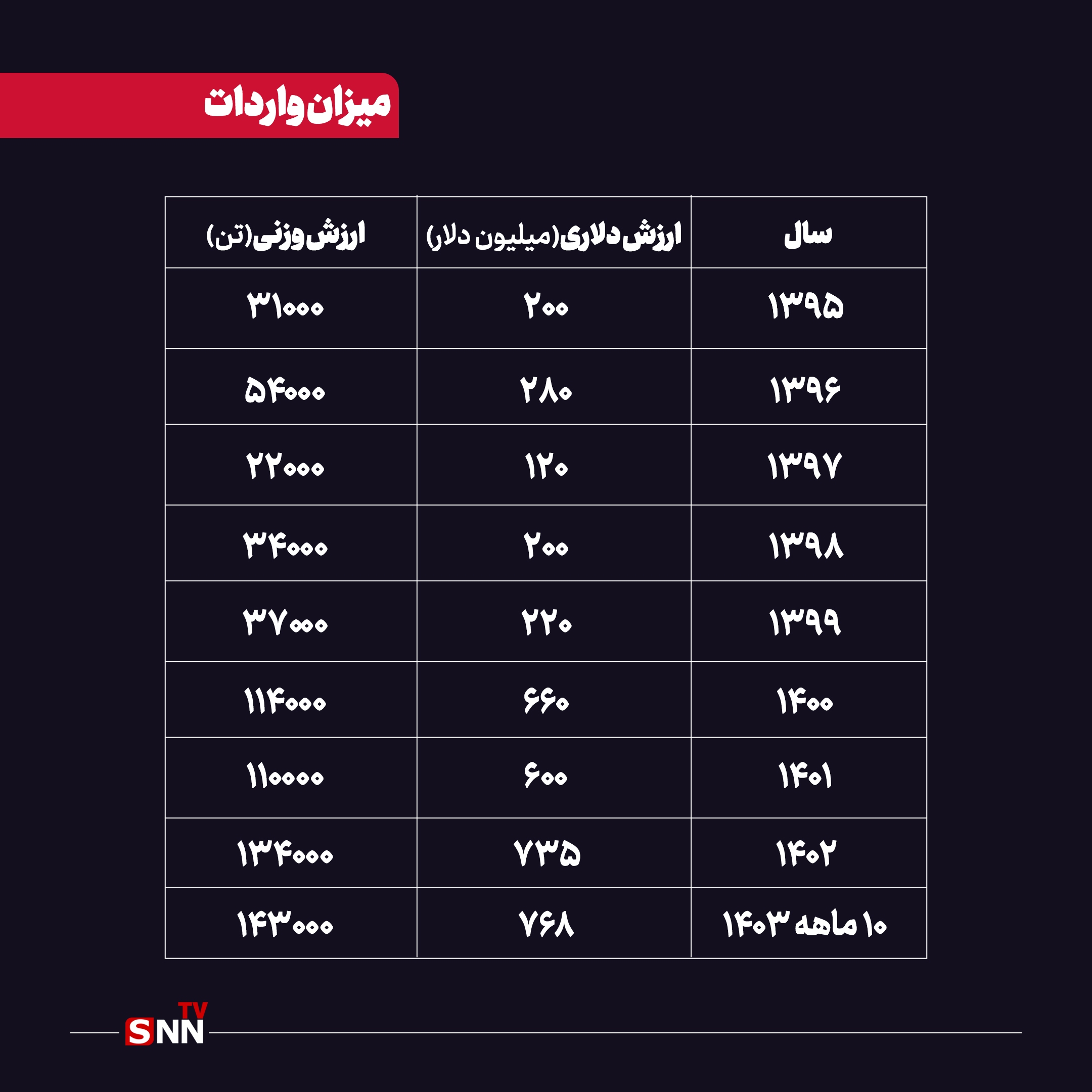 افزایش ۳ برابری واردات پارچه در یک سال