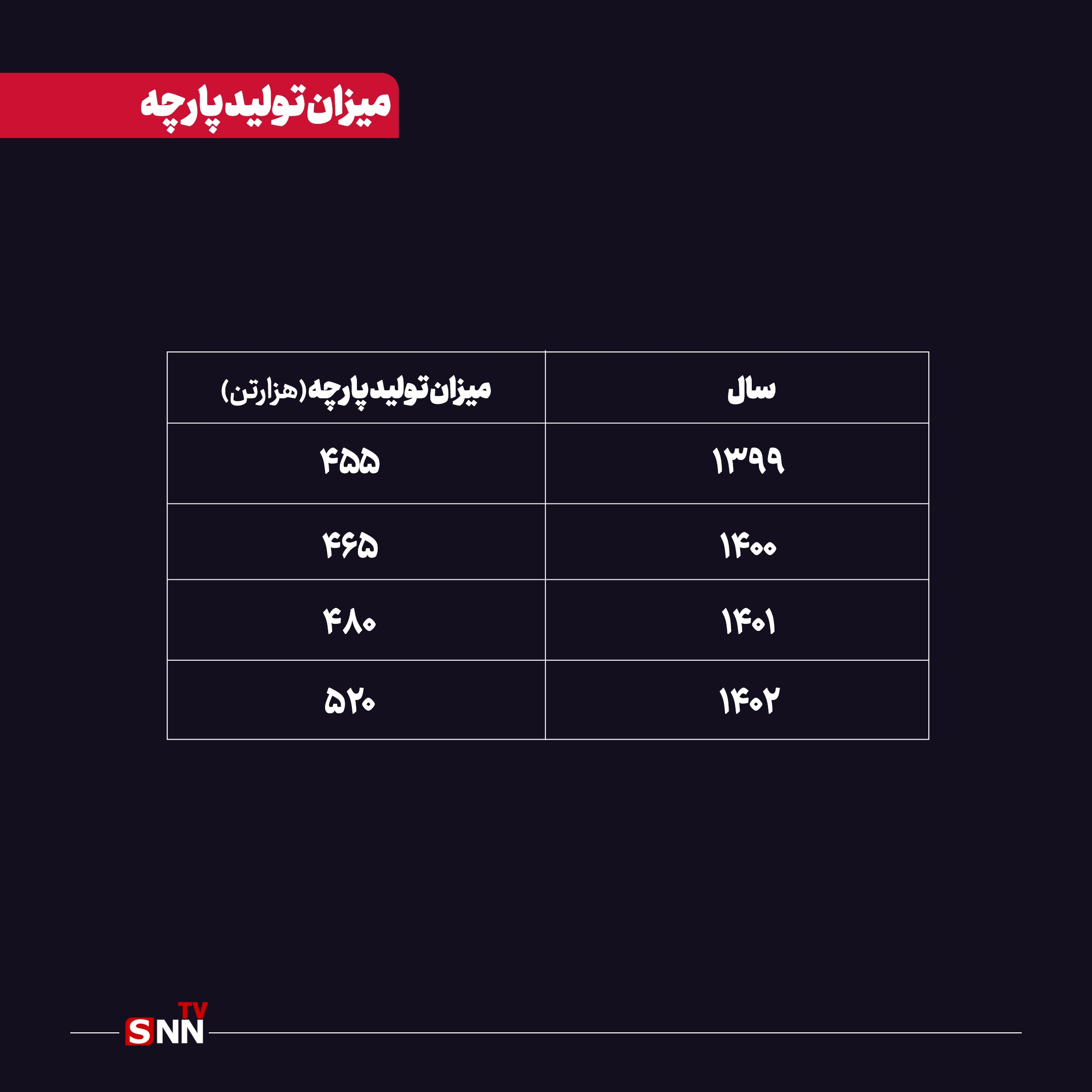 افزایش ۳ برابری واردات پارچه در یک سال