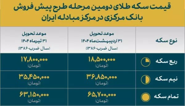 قیمت انواع سکه طلای مرحله دوم پیش فروش مرکز مبادله ایران اعلام شد