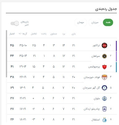 جدول لیگ برتر پس از بُرد تیم پرسپولیس