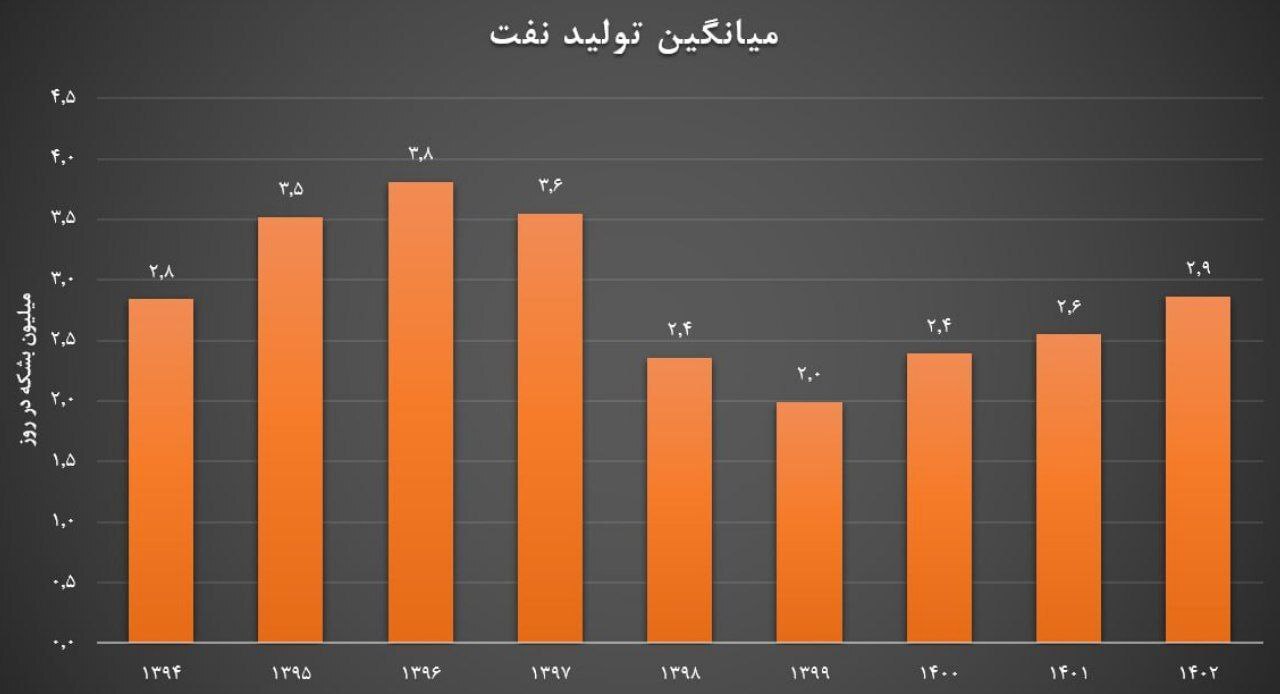 بازگشت صنعت نفت ایران به روز‌های اوج/ تولید سه میلیون بشکه‌ای نفت در هر روز