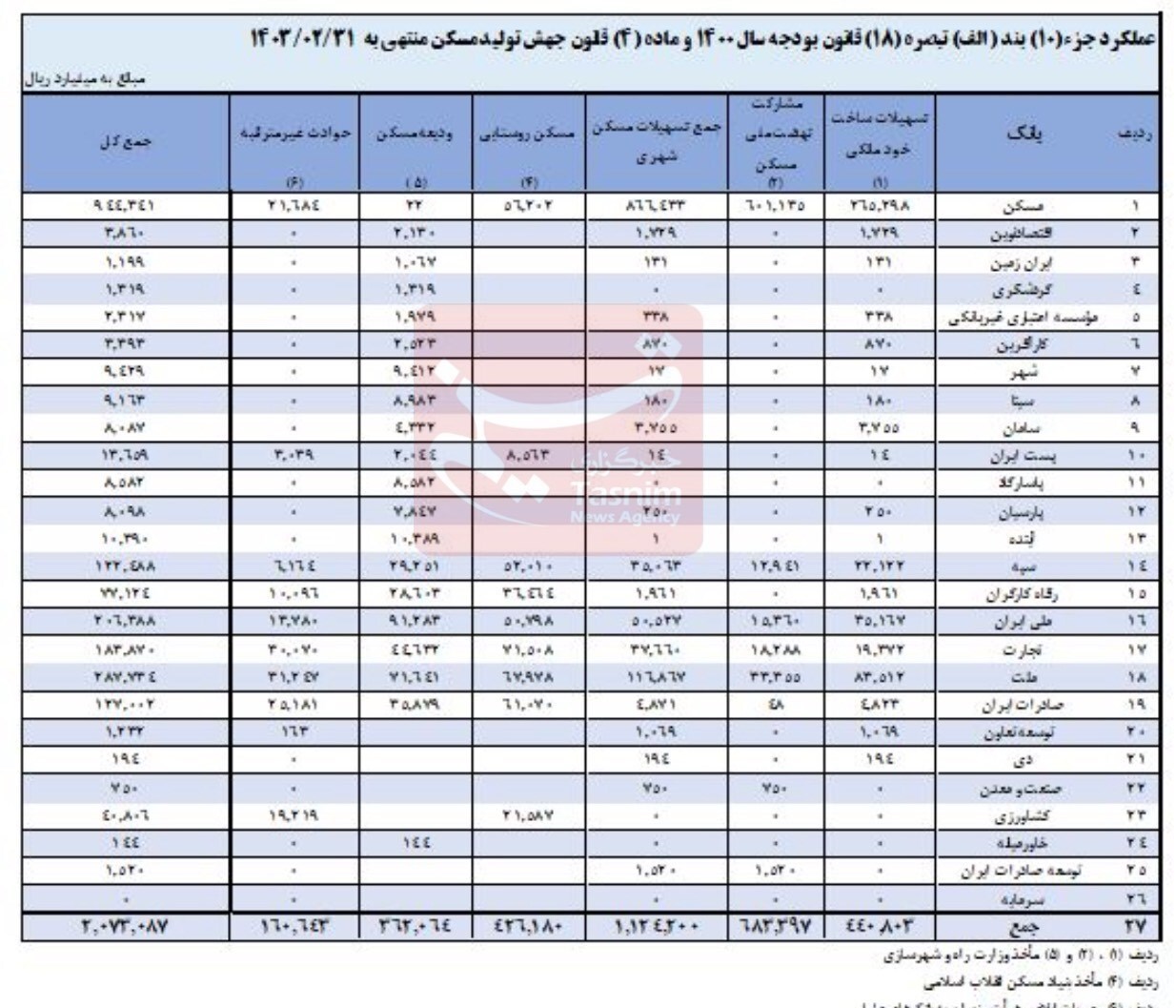 گزارش جدید از عملکرد بانک‌ها در مسکن / سهم 18 بانک همچنان صفر! 2