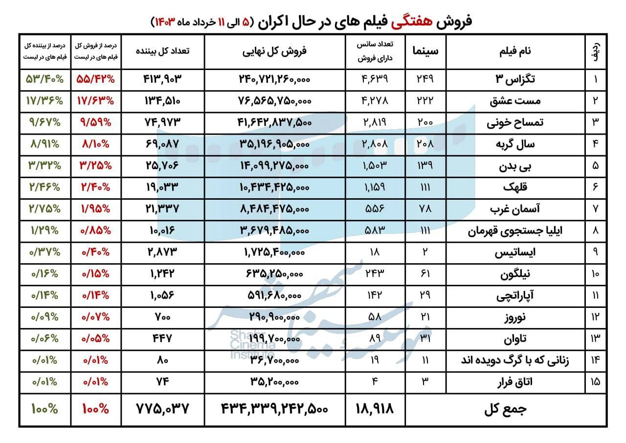 فروش سینمای ایران در هفته نخست خرداد اعلام شد