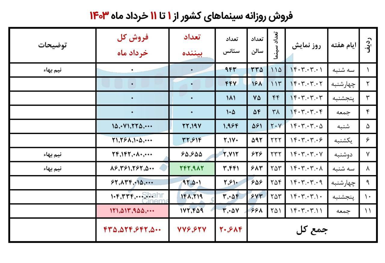 فروش سینمای ایران در هفته نخست خرداد اعلام شد