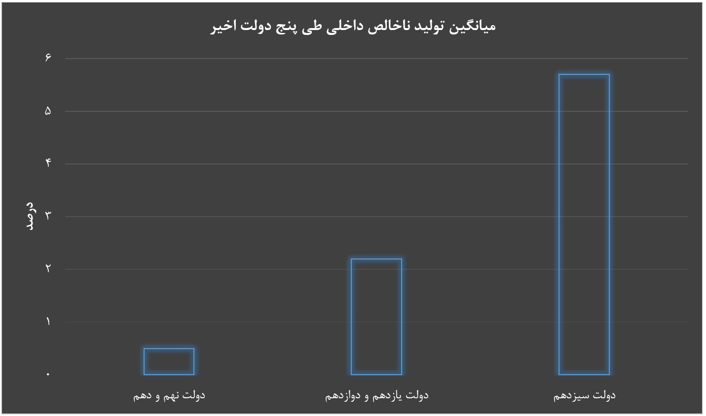 رشد دو برابری تولید ناخالص داخلی در دولت سیزدهم/