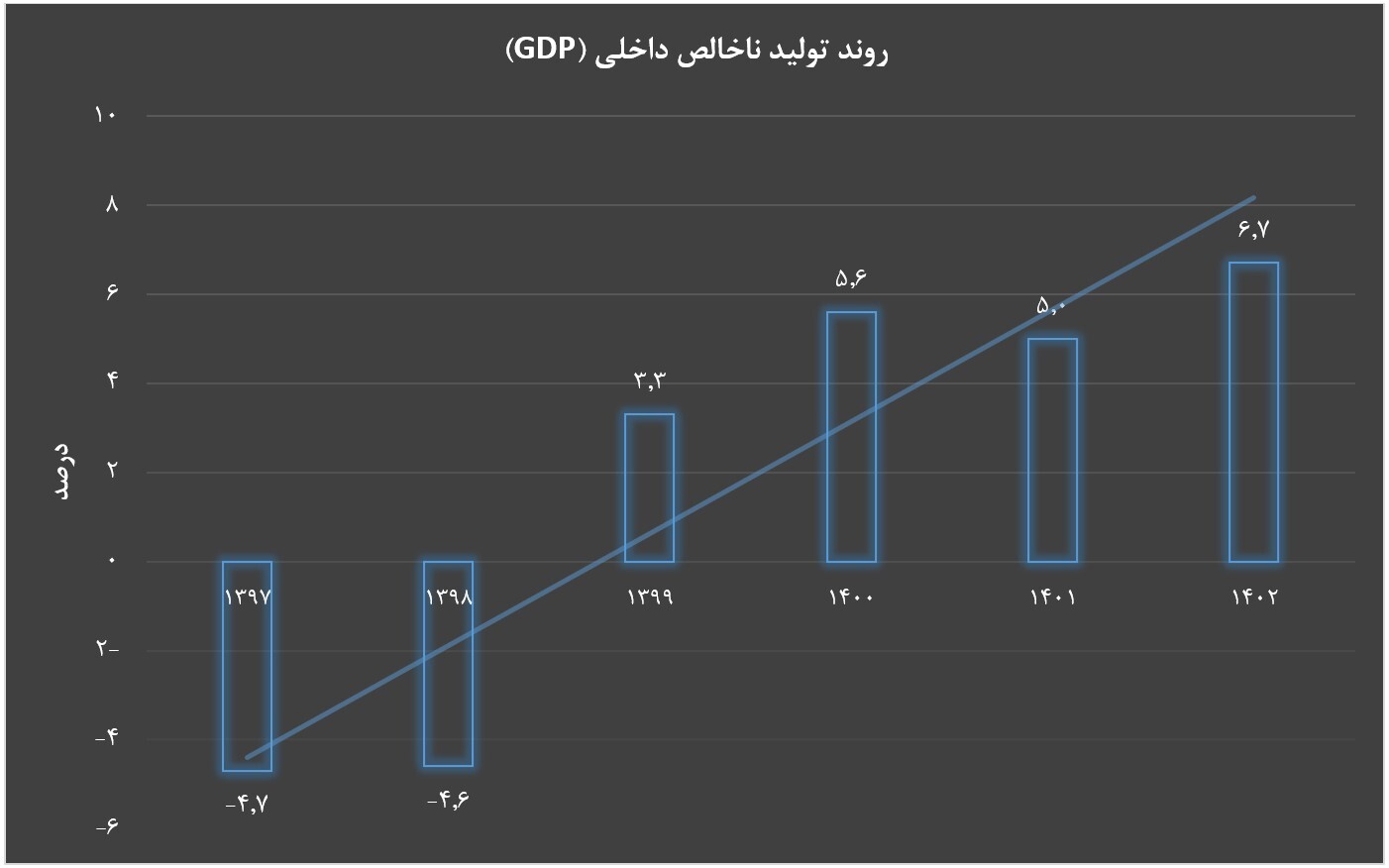 رشد دو برابری تولید ناخالص داخلی در دولت سیزدهم/