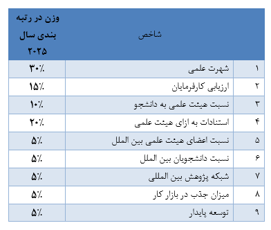 دانشگاه صنعتی شریف همچنان برترین دانشگاه ایران در رتبه‌بندی QS