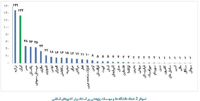 رتبه ۱۴ ایران از نظر تعداد دانشگاه‌های پر استناد