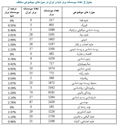 رتبه ۱۴ ایران از نظر تعداد دانشگاه‌های پر استناد