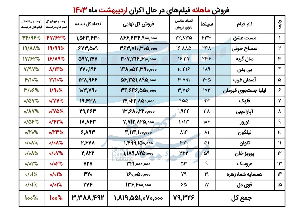 فروش سینمای ایران در اردیبهشت 1403 اعلام شد 2