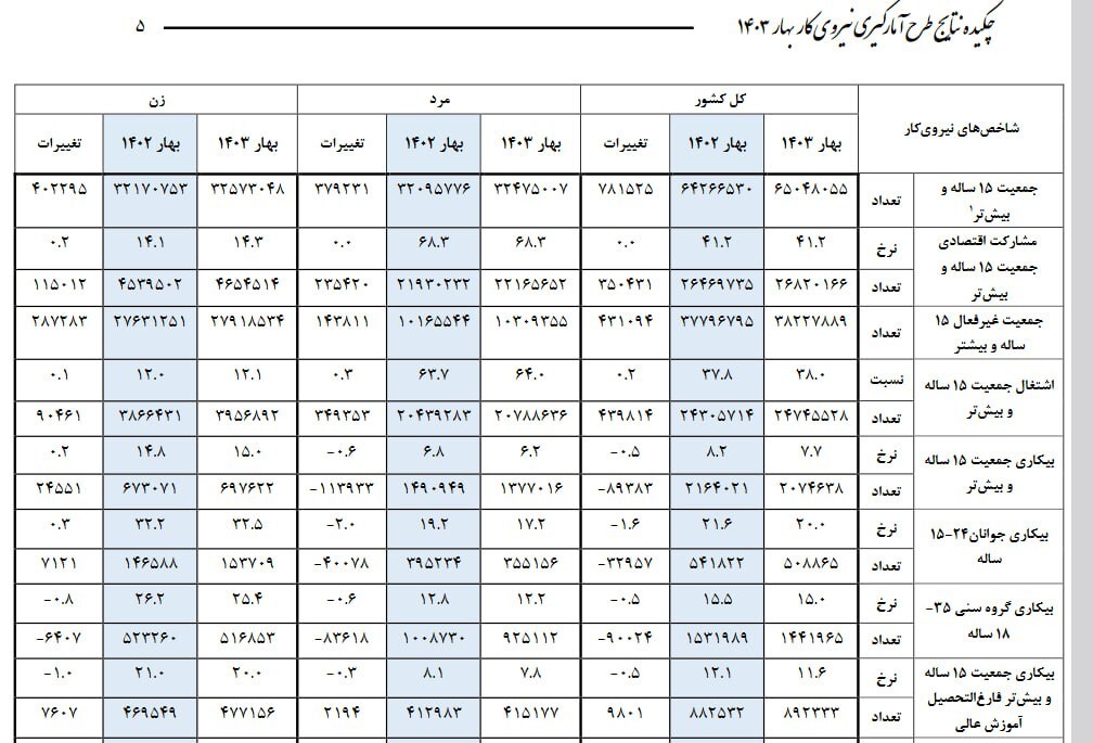 بیکاری در بهار امسال ۷.۷ درصد شد +جدول