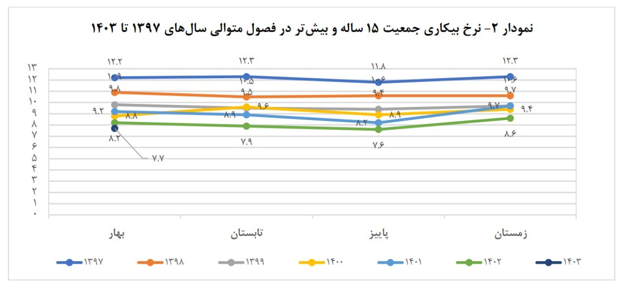 رکورد پایین‌ترین نرخ بیکاری در نیم قرن اخیر/ ایجاد اشتغال پایدار قابل دسترس است